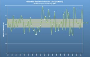 River Flow into the Chesapeake Bay