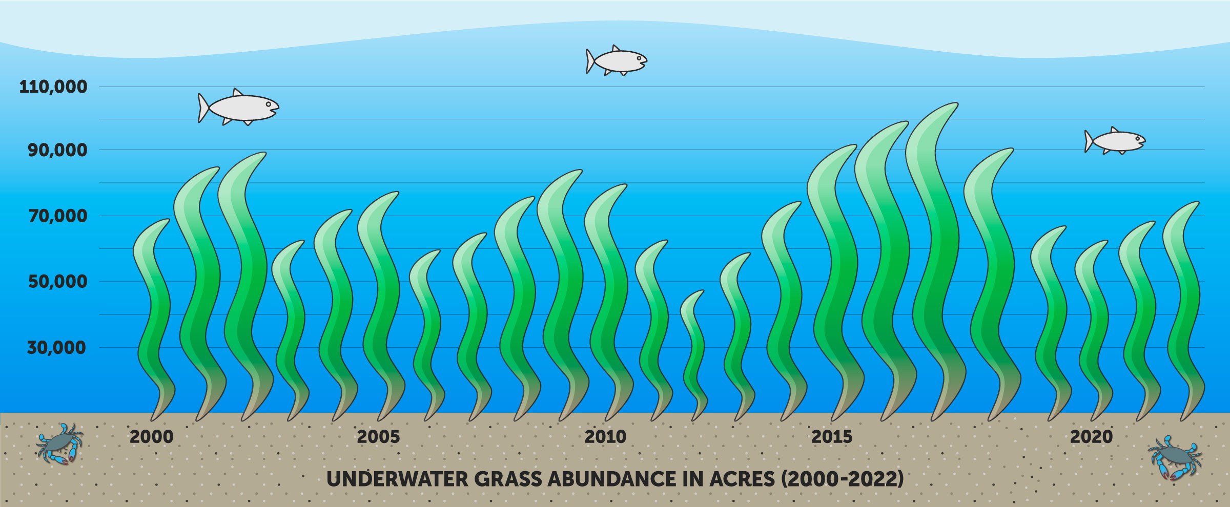 Bar graph illustrating the number of acres of underwater grasses in the Chesapeake Bay from 2000 to 2019.